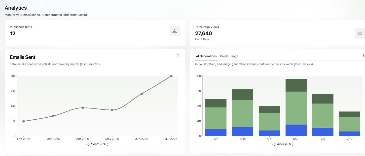 Analytics dashboard showing emails sent across blasts and flows by month