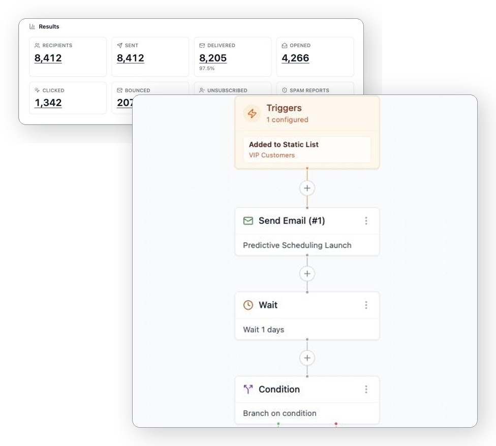 An email blast's results tiles layered with a multi-step triggered journey, the same approved email powering both