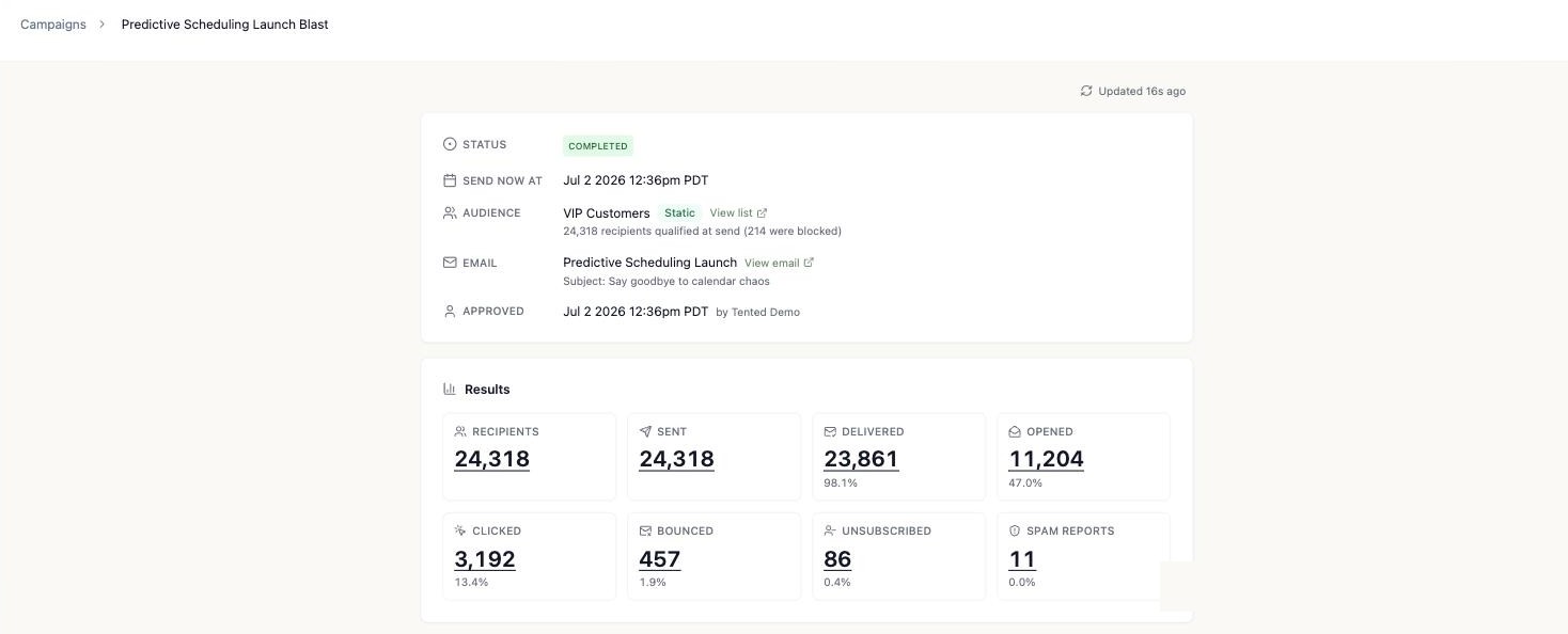 Email blast results with recipients, sent, delivered, opened, clicked, bounced, unsubscribed, and spam-report tiles, each showing its rate