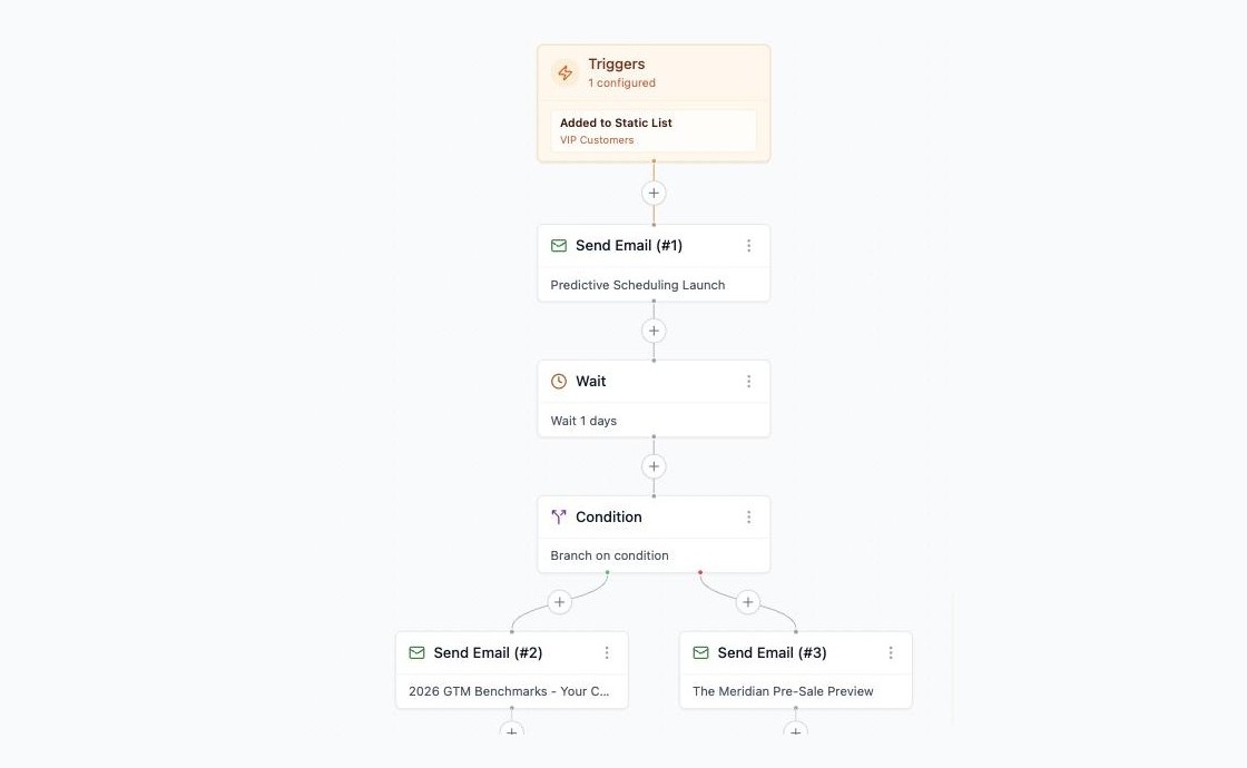 Visual flow builder showing a welcome journey that branches on a condition into two different sends