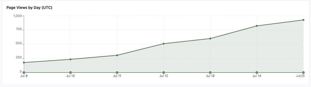 Page-view performance chart for a single page trending up day by day